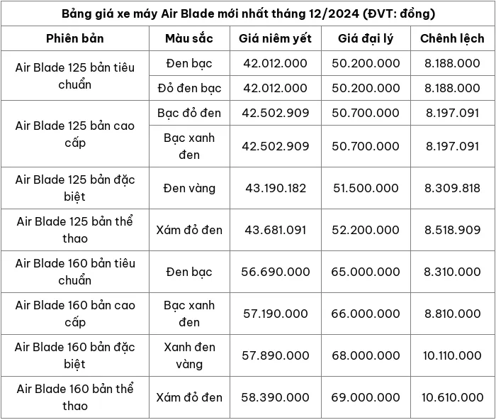 Cập nhật bảng giá xe máy Honda Air Blade tháng 12/2024