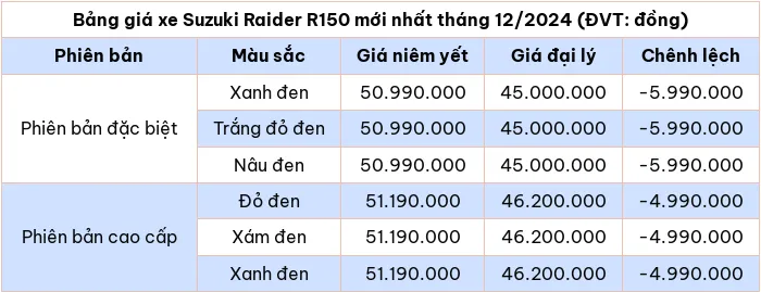 Cập nhật bảng giá xe Suzuki Raider R150 tháng 12/2024