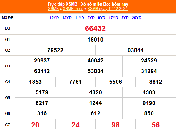 Kết quả xổ số miền Bắc hôm nay 12/12/2024 - XSMB 12/12/2024 - XSMB