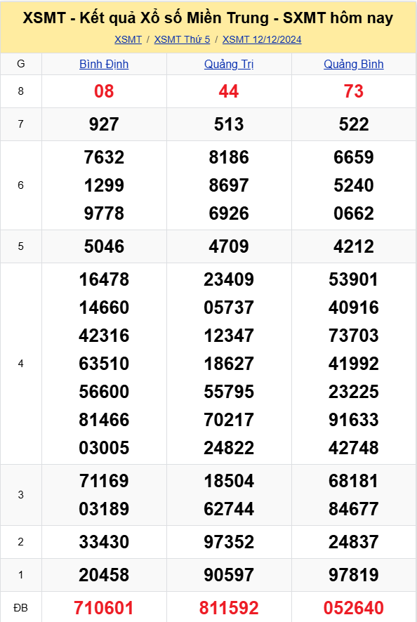 XSMT - Kết quả xổ số miền Trung hôm nay 12/12/2024 - XSMT 12/12 - KQXSMT