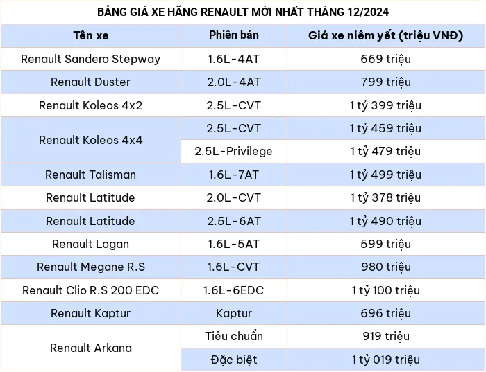 Cập nhật bảng giá xe hãng Renault tháng 12/2024