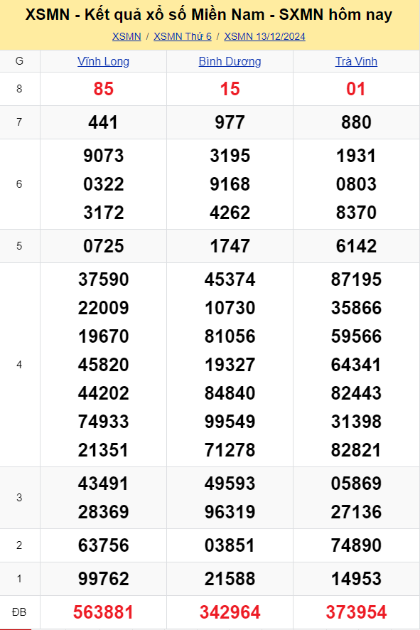 XSMN - Kết quả xổ số miền Nam hôm nay 13/12/2024 - KQXSMN 13/12