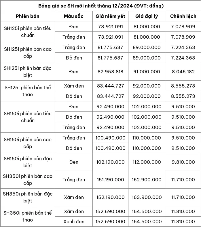 Cập nhật bảng giá xe máy Honda SH tháng 12/2024