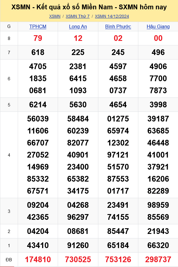 XSMN - Kết quả xổ số miền Nam hôm nay 14/12/2024 - KQXSMN 14/12