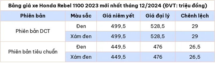 Cập nhật bảng giá xe Honda Rebel 1100 2023 tháng 12/2024