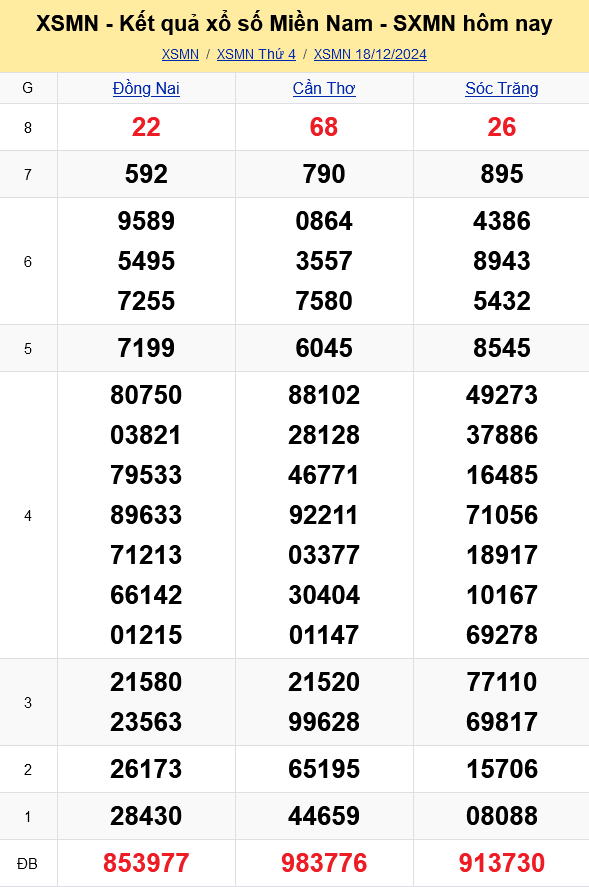 XSMN - Kết quả xổ số miền Nam hôm nay 18/12/2024 - KQXSMN 18/12