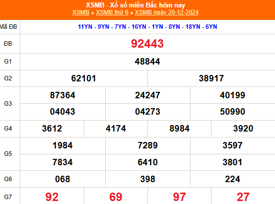 Kết quả xổ số miền Bắc hôm nay 20/12/2024 - XSMB 20/12/2024 - XSMB