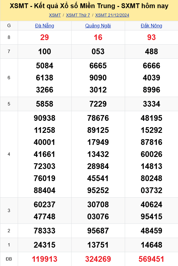 XSMT - Kết quả xổ số miền Trung hôm nay 21/12/2024 - XSMT 21/12 - KQXSMT