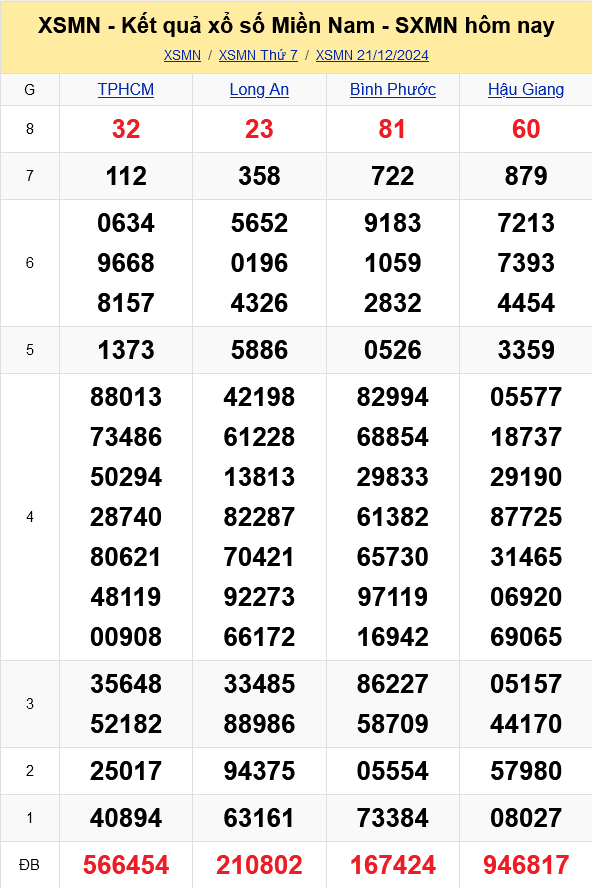XSMN - Kết quả xổ số miền Nam hôm nay 21/12/2024 - KQXSMN 21/12