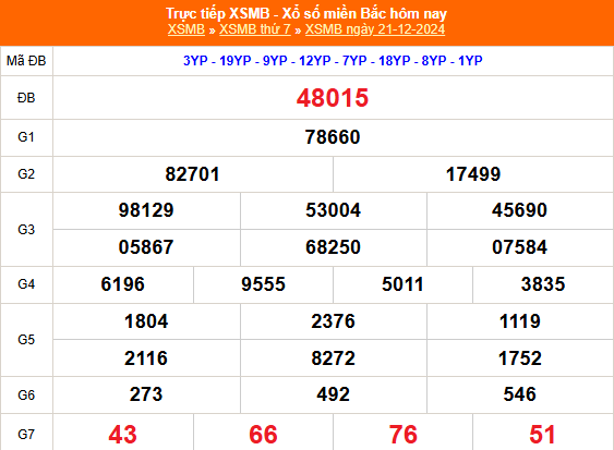 Kết quả xổ số miền Bắc hôm nay 21/12/2024 - XSMB 21/12/2024 - XSMB