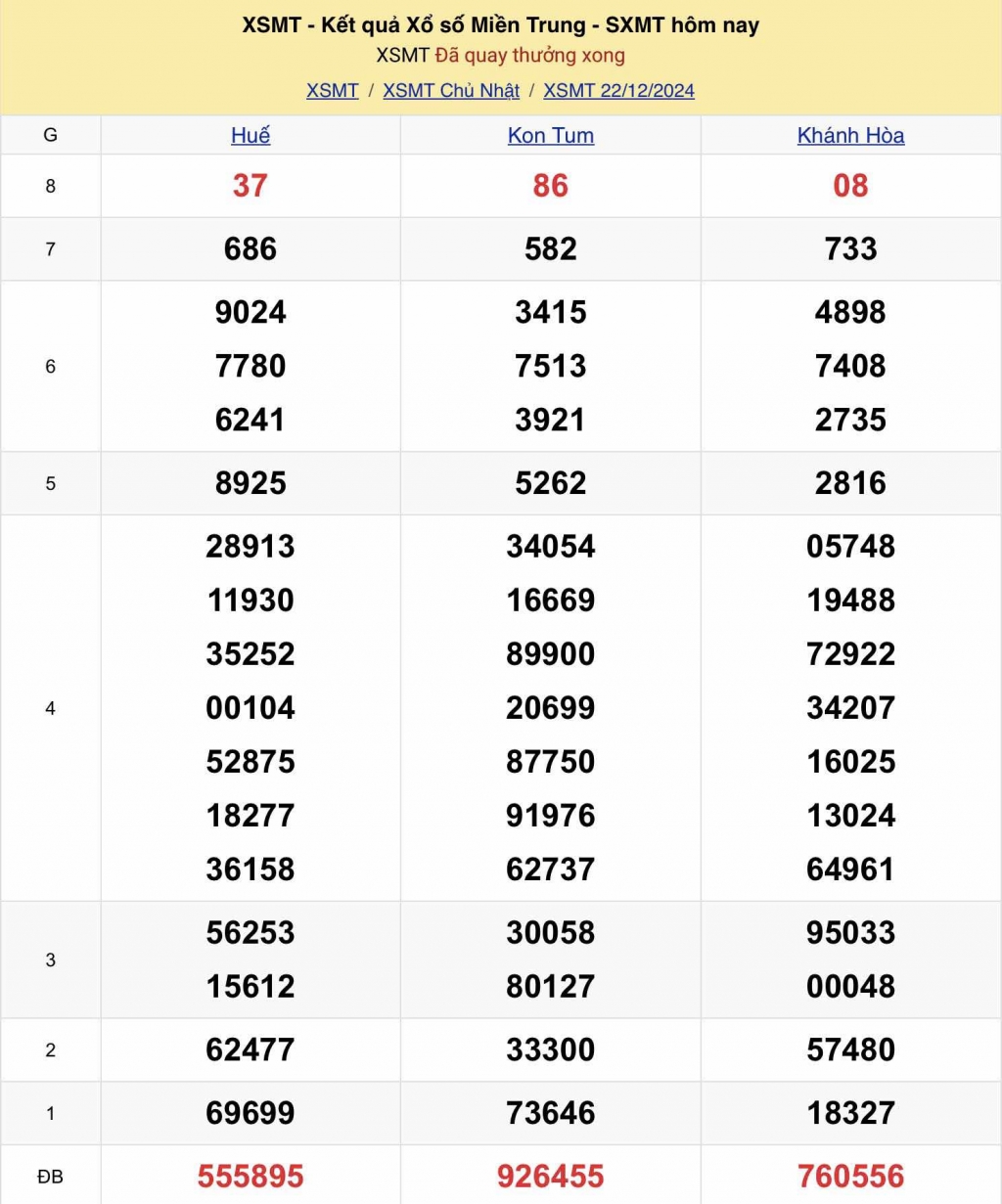 XSMT - Kết quả xổ số miền Trung hôm nay 22/12/2024 - XSMT 22/12 - KQXSMT