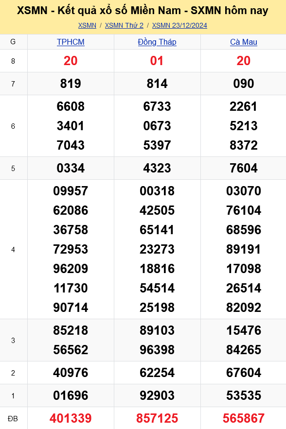 XSMN - Kết quả xổ số miền Nam hôm nay 23/12/2024 - KQXSMN 23/12