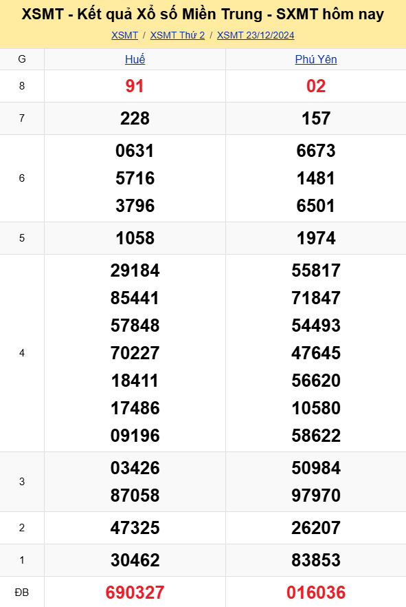 XSMT - Kết quả xổ số miền Trung hôm nay 23/12/2024 - XSMT 23/12 - KQXSMT