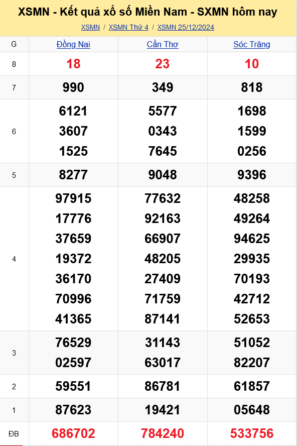 XSMN - Kết quả xổ số miền Nam hôm nay 25/12/2024 - KQXSMN 25/12
