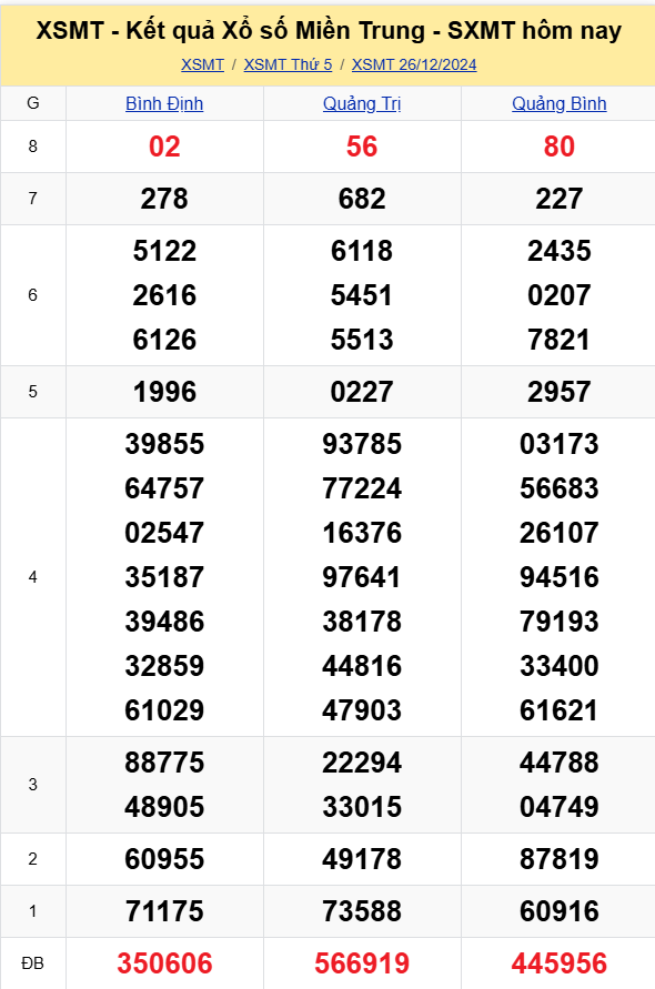 XSMT - Kết quả xổ số miền Trung hôm nay 26/12/2024 - XSMT 26/12 - KQXSMT