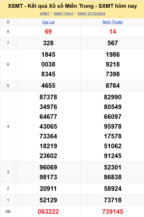 XSMT - Kết quả xổ số miền Trung hôm nay 27/12/2024 - XSMT 27/12 - KQXSMT