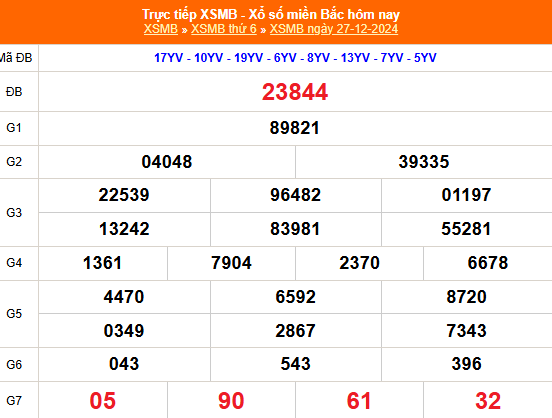 Kết quả xổ số miền Bắc hôm nay 27/12/2024 - XSMB 27/12/2024 - XSMB
