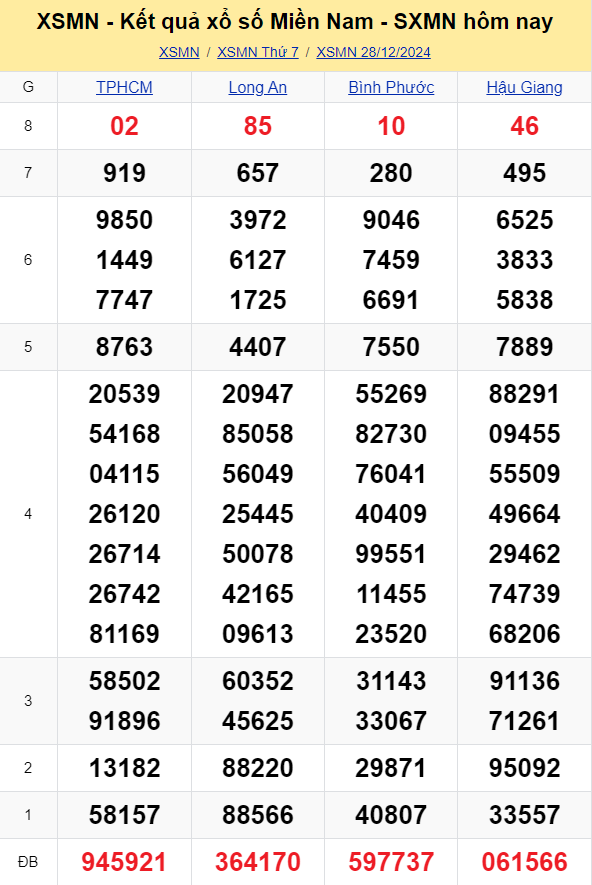 XSMN - xổ số miền Nam hôm nay 28/12/2024 - XSMN 28/12