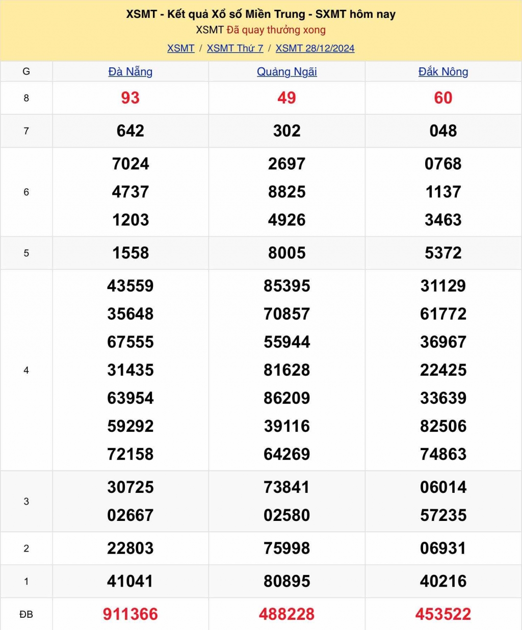XSMT - Kết quả xổ số miền Trung hôm nay 28/12/2024 - XSMT 28/12 - KQXSMT