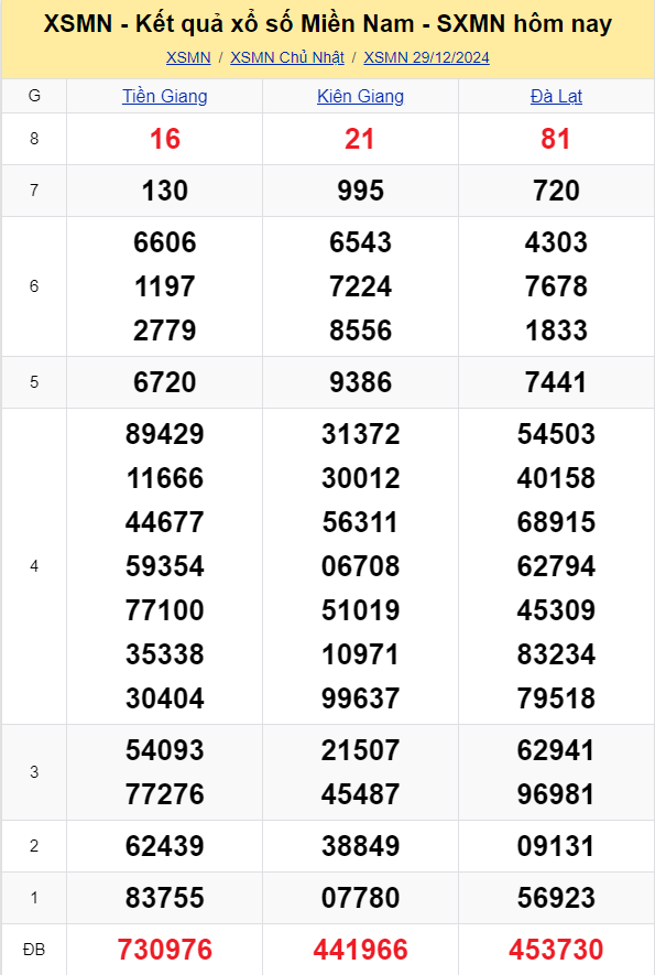 XSMN - xổ số miền Nam hôm nay 29/12/2024 - XSMN 29/12