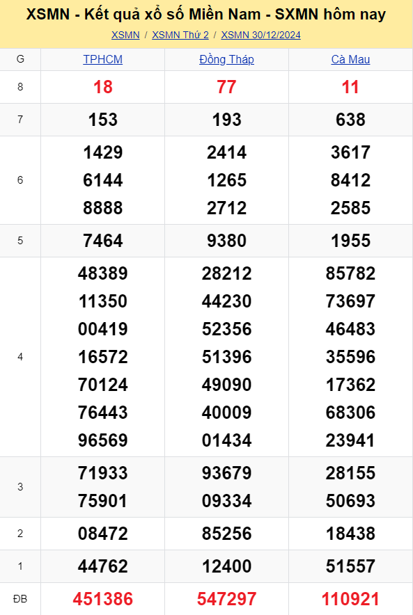 XSMN – kết quả xổ số miền Nam hôm nay 30/12/2024 - XSMN 30/12