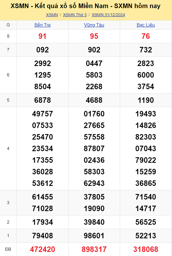 XSMN – kết quả xổ số miền Nam hôm nay 31/12/2024 - XSMN 31/12