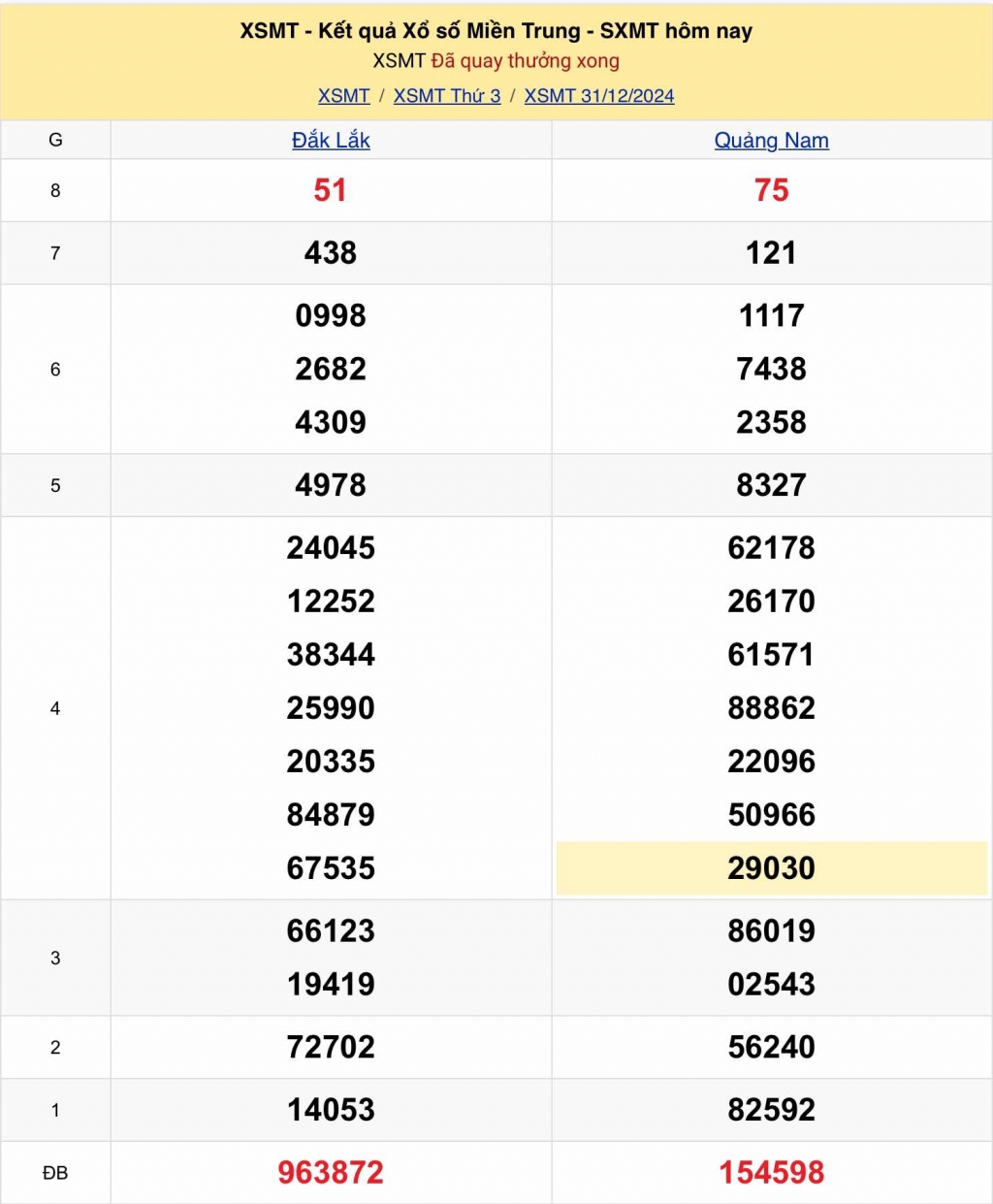 XSMT - Kết quả xổ số miền Trung hôm nay 31/12/2024 - XSMT 31/12 - KQXSMT