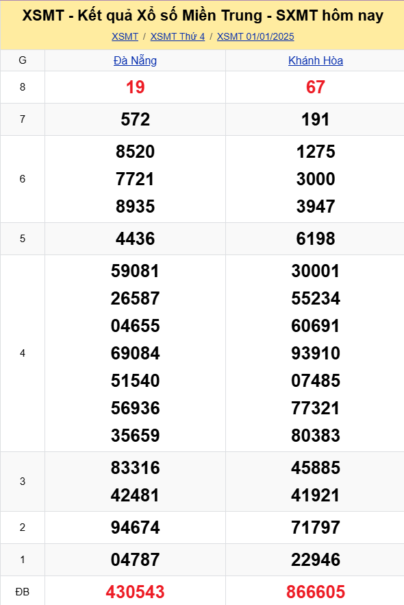 XSMT - Kết quả xổ số miền Trung hôm nay 1/1/2025 - XSMT 1/1 - KQXSMT
