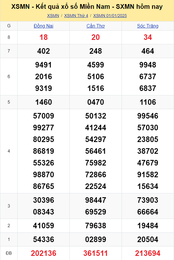 XSMN – kết quả xổ số miền Nam hôm nay 1/1/2025 - XSMN 1/1