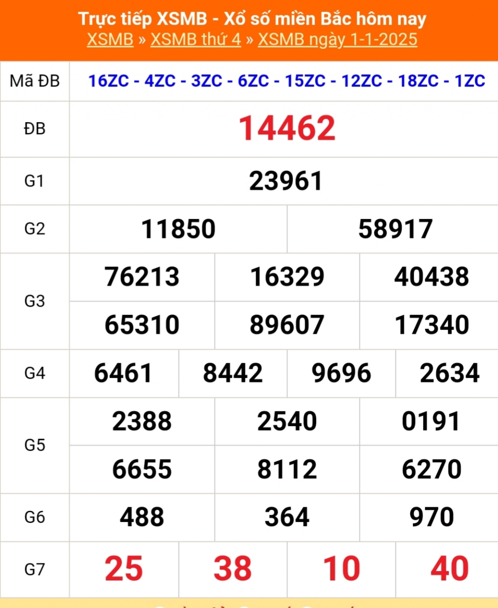 Kết quả xổ số miền Bắc hôm nay 1/1/2025 - XSMB 1/1/2025 - XSMB