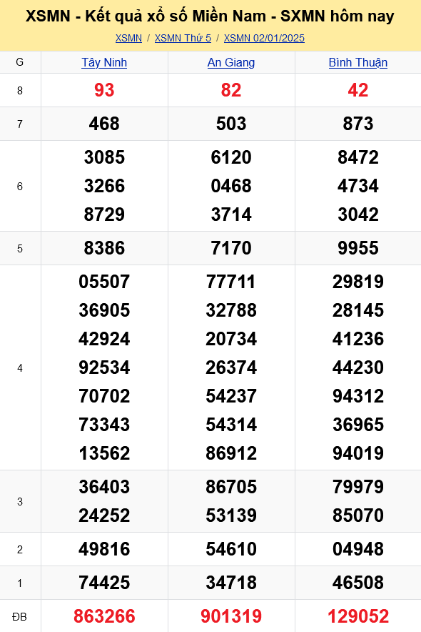 XSMN – kết quả xổ số miền Nam hôm nay 2/1/2025 - XSMN 2/1
