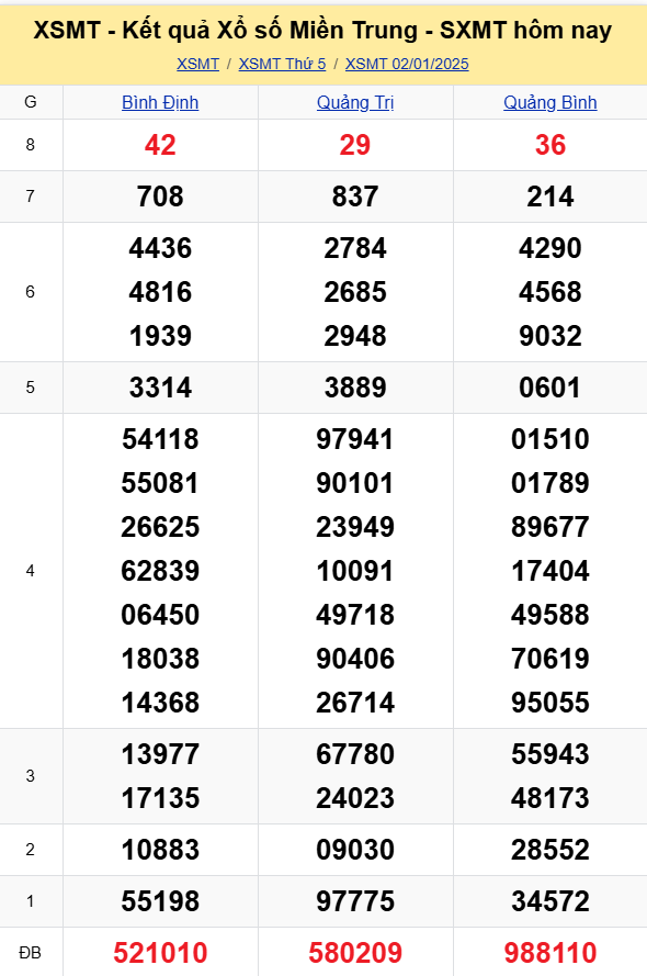 XSMT - Kết quả xổ số miền Trung hôm nay 2/1/2025 - XSMT 2/1 - KQXSMT