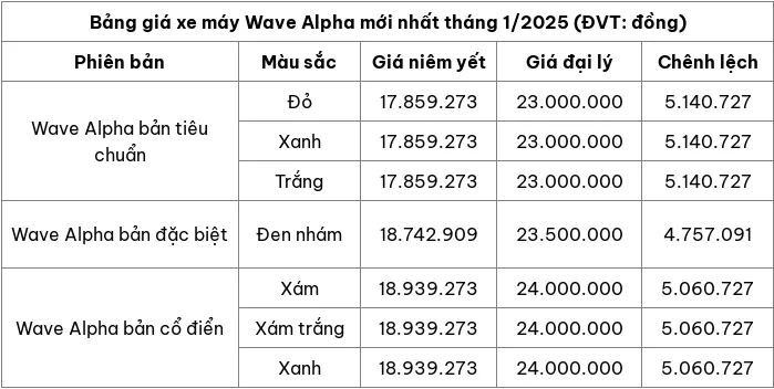 Cập nhật bảng giá xe máy Wave Alpha tháng 1/2025