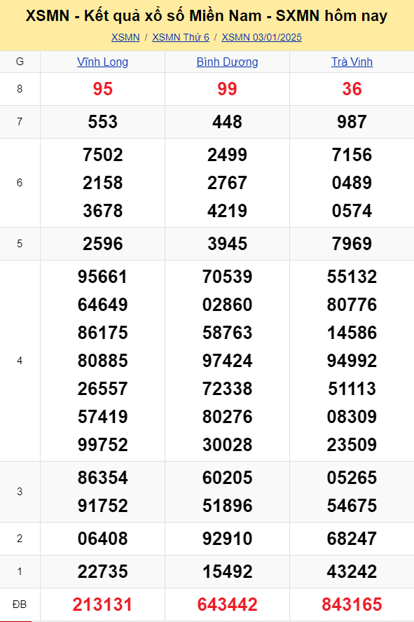 XSMN – kết quả xổ số miền Nam hôm nay 3/1/2025 - XSMN 3/1