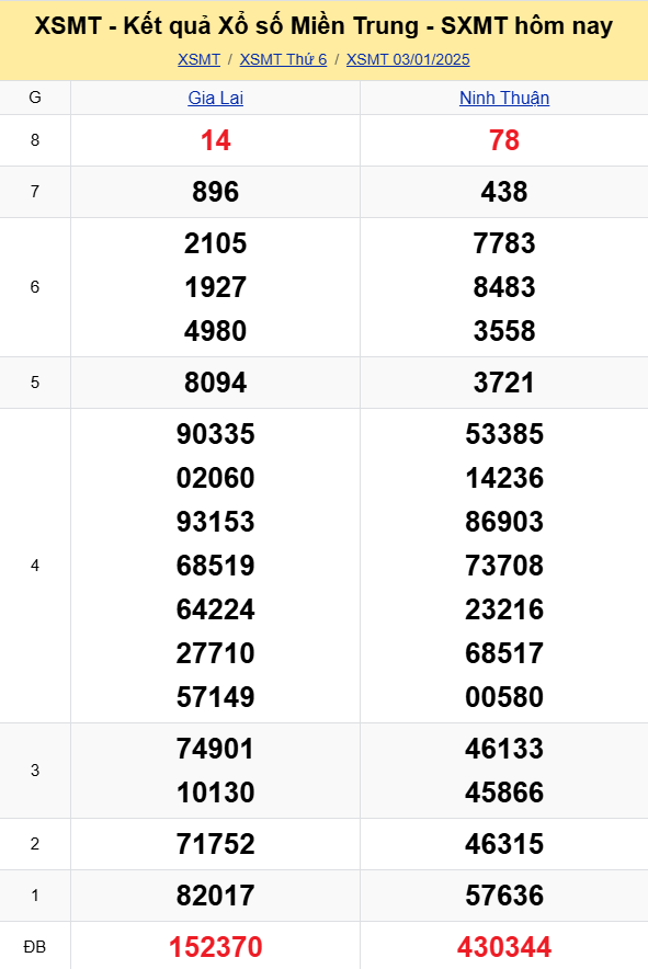 XSMT - Kết quả xổ số miền Trung hôm nay 3/1/2025 - XSMT 3/1 - KQXSMT