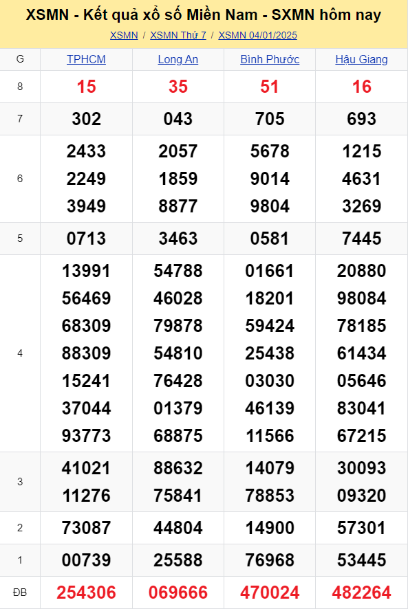XSMN – kết quả xổ số miền Nam hôm nay 4/1/2025 - XSMN 4/1