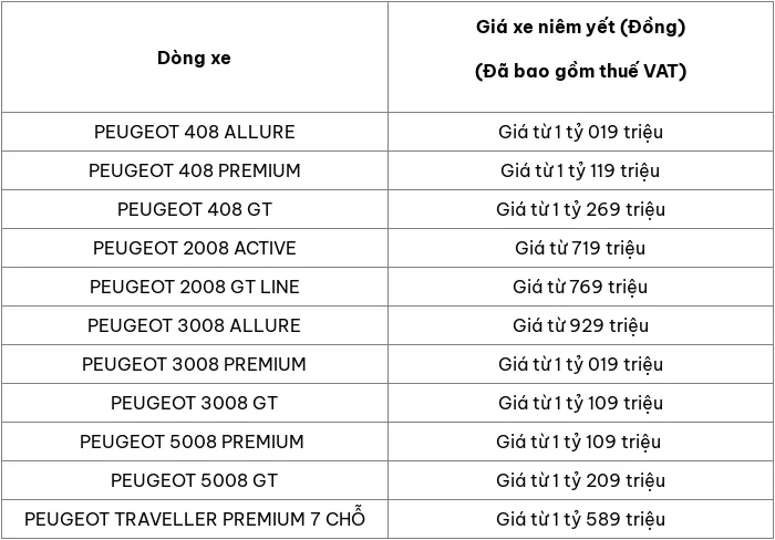 Cập nhật bảng giá ô tô Peugeot tháng 1/2025