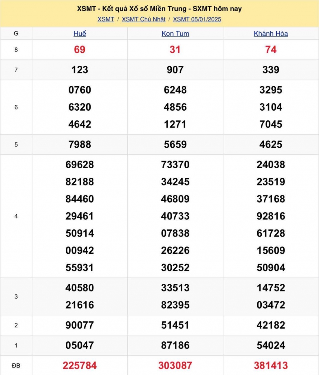 XSMT - Kết quả xổ số miền Trung hôm nay 5/1/2025 - XSMT 5/1 - KQXSMT