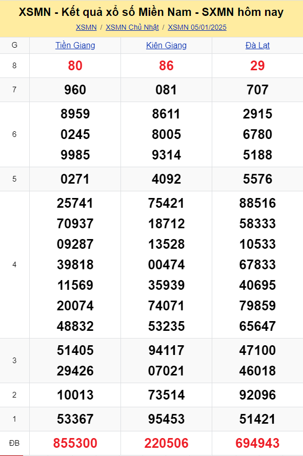 XSMN – kết quả xổ số miền Nam hôm nay 5/1/2025 - XSMN 5/1