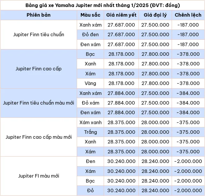 Cập nhật bảng giá xe máy Yamaha Jupiter tháng 1/2025