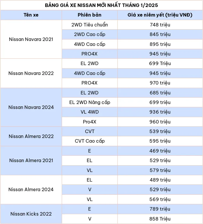 Cập nhật bảng giá xe hãng Nissan tháng 1/2025