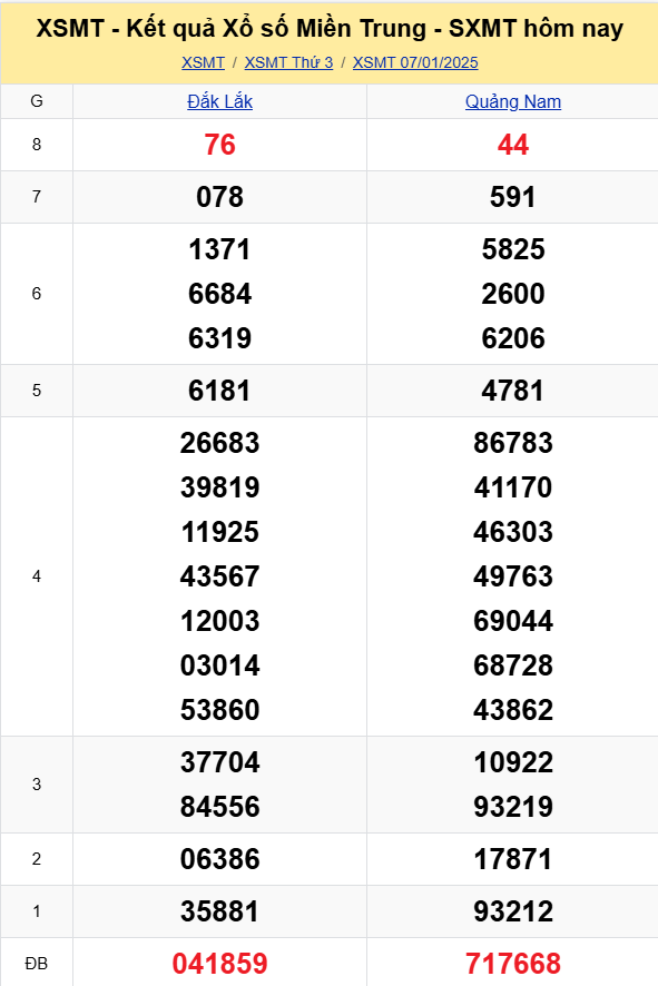 XSMT - Kết quả xổ số miền Trung hôm nay 7/1/2025 - XSMT 7/1 - KQXSMT