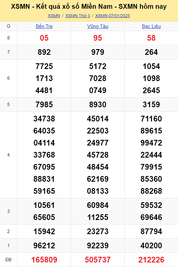 XSMN - Kết quả xổ số miền Nam hôm nay 7/1/2025 - KQXSMN 7/1
