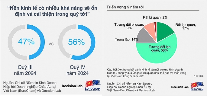 Chỉ số niềm tin kinh doanh của EuroCham tại Việt Nam tăng trưởng đột phá