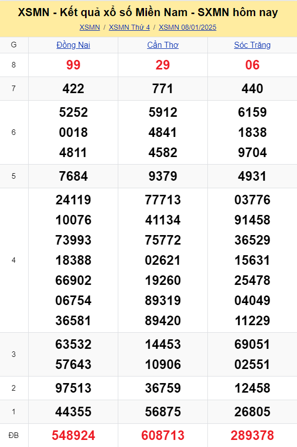 XSMN - Kết quả xổ số miền Nam hôm nay 8/1/2025 - KQXSMN 8/1
