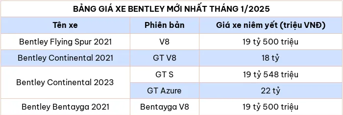 Cập nhật bảng giá xe ô tô hãng Bentley tháng 1/2025