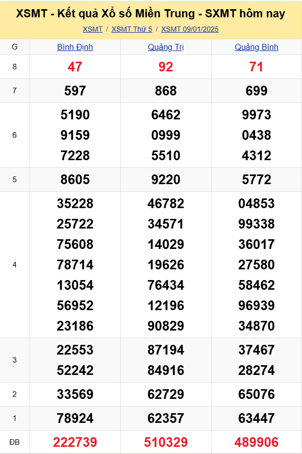 XSMT - Kết quả xổ số miền Trung hôm nay 9/1/2025 - XSMT 9/1 - KQXSMT
