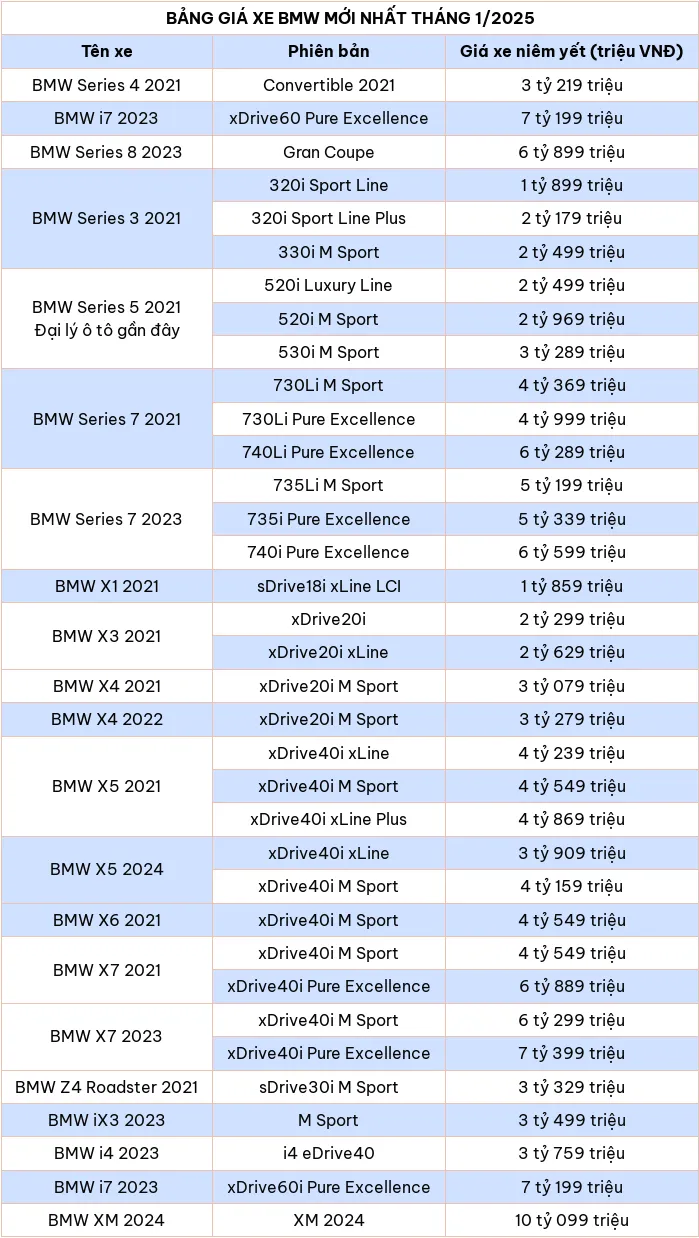 Cập nhật bảng giá xe ô tô hãng BMW tháng 1/2025