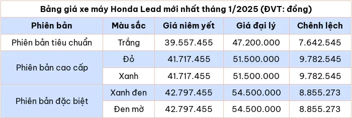 Cập nhật bảng giá xe máy Honda Lead tháng 1/2025