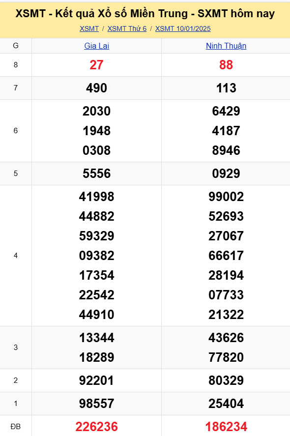XSMT - Kết quả xổ số miền Trung hôm nay 10/1/2025 - XSMT 10/1 - KQXSMT